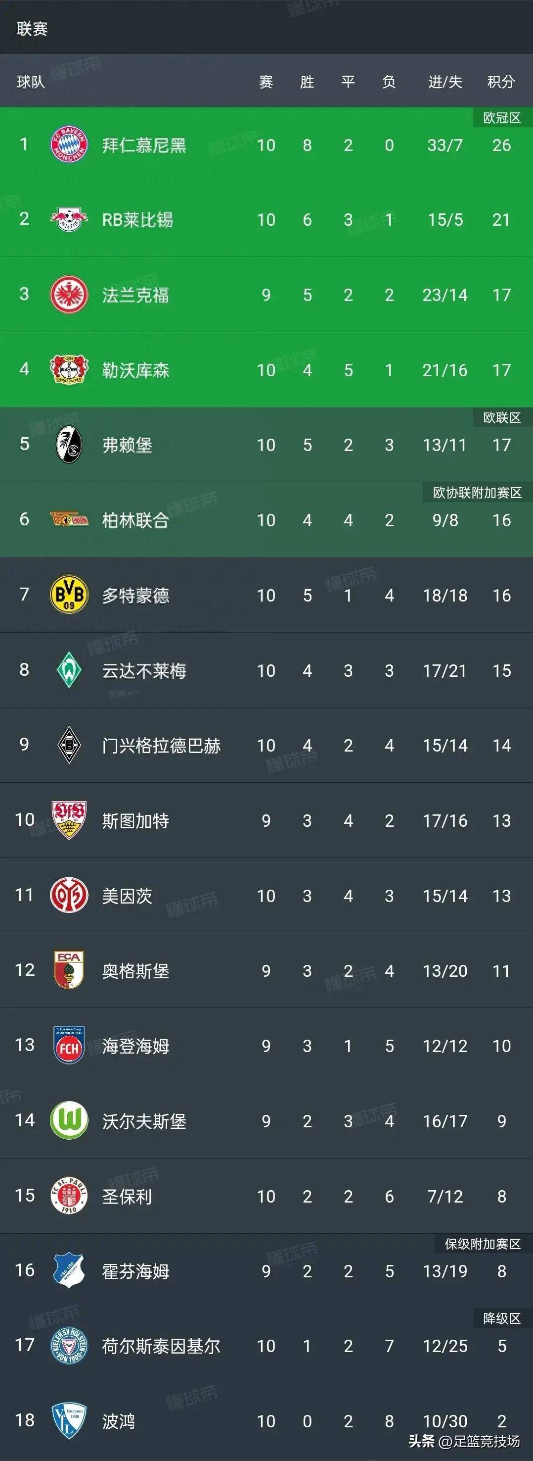 RB莱比锡逆转战胜对手，继续领跑积分榜